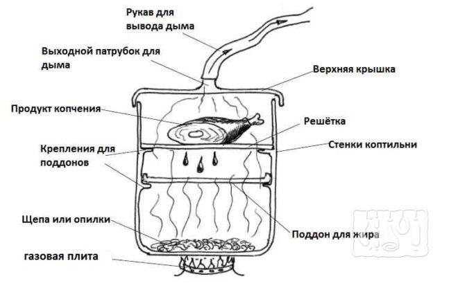 Как сделать бытовую коптильню