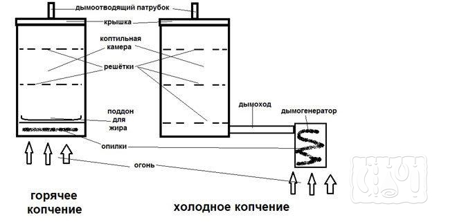 Схема холодной и горячей коптильни Схема домашней коптильни