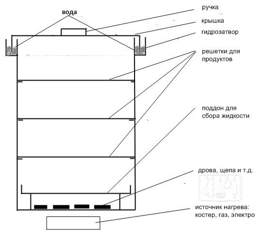 Как сделать коптильню горячего копчения