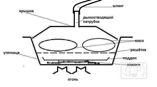 Домашняя коптильня из утятницы Маленькая коптильня для дома