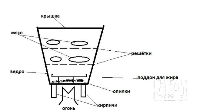 Как сделать простую коптильню