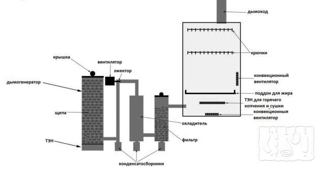 Схема универсального коптильного шкафа Как сделать универсальный коптильный шкаф