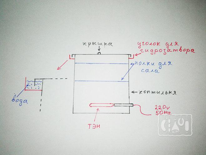 Электрическая коптильня для сала