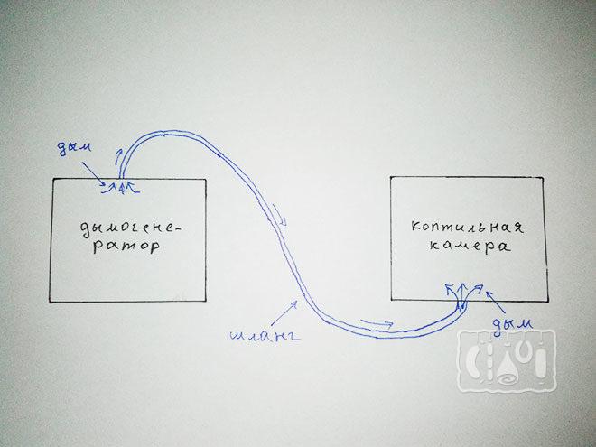 Холодное копчение сала в коптильне