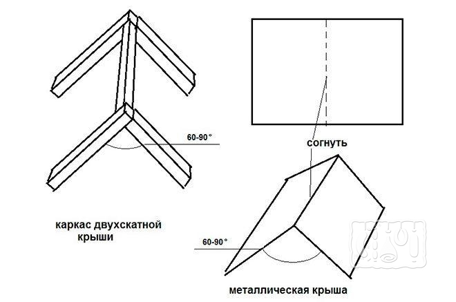 Составляющие двухскатной крыши Чертеж двухскатной крыши