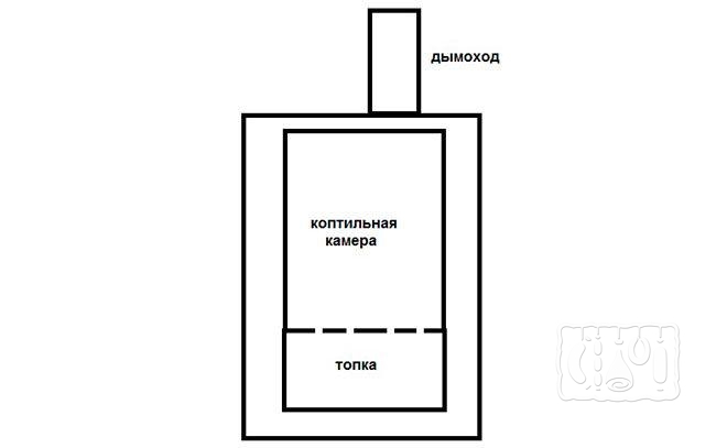 Части кирпичной коптильни горячего копчения Кирпичная коптильня горячего копчения (схема)