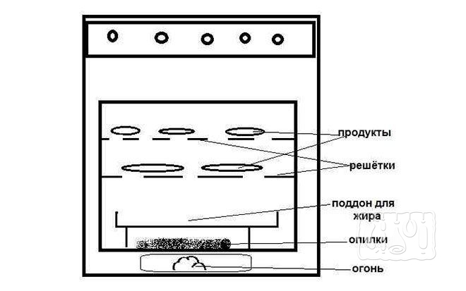 Схема коптилки горячего копчения из газовой плиты