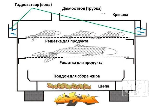 Составляющие коптильни горячего копчения с гидрозатвором