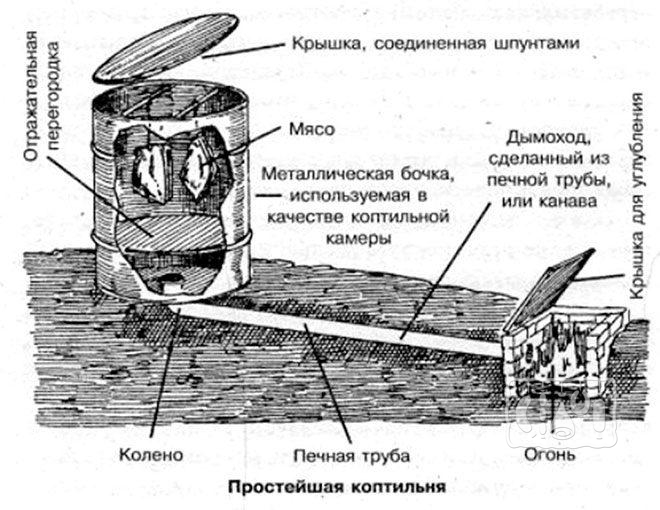 Простейшая коптильня