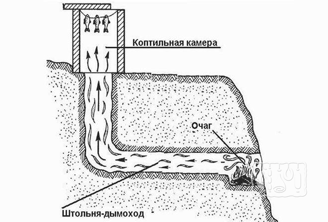 Устройство коптильни холодного копчения из кирпича Коптильня холодного копчения из кирпича (схема)