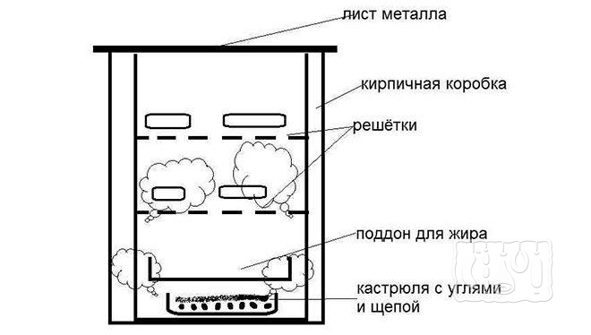 Зарисовка коптильни из кирпича горячего копчения Коптильня из кирпича горячего копчения (схема)