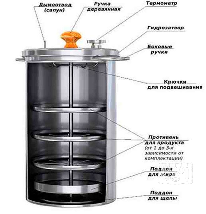Строение коптильни из нержавейки с дымоотводом