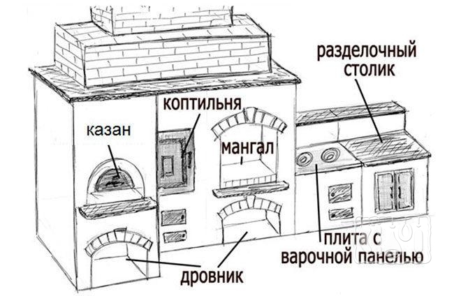 Составляющие коптильни из кирпича Схема коптильни из кирпича