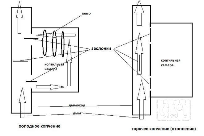 Чертеж печи для холодного копчения на естественной тяге Печь для холодного копчения на естественной тяге (схема)