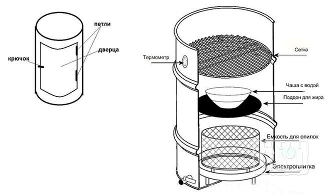 Профессиональная коптильня горячего копчения из бочки (схема)