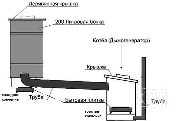 Профессиональная промышленная коптилка (схема)