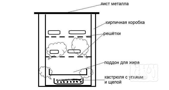 Простая коптильня из кирпича (схема)