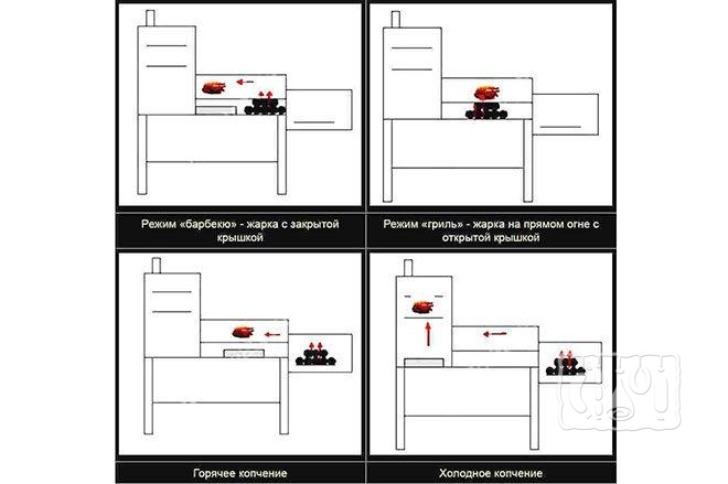 Доступные режимы использования мангал-коптильни Режимы работы мангал-коптильни в рисунках