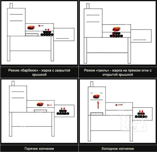 Четыре режима работы гриль-коптильни