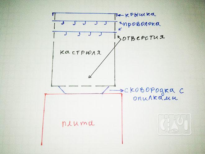 сборка коптильни для сала из кастрюли
