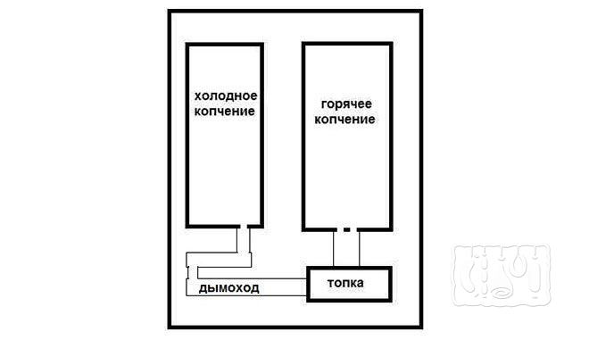 Простейшая зарисовка составляющих универсальной печи-коптильни для холодного и горячего копчения Универсальная печь-коптильня для холодного и горячего копчения (схема)